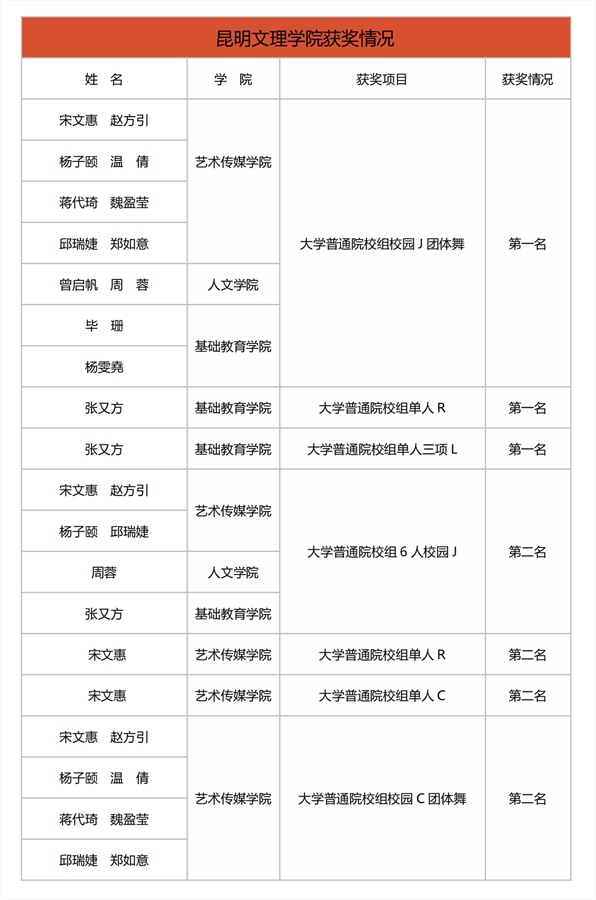 昆明文理学院在云南省青少年校园体育舞蹈四级联赛总决赛暨云南省大学生体育舞蹈锦标赛中喜获佳绩_00.jpg